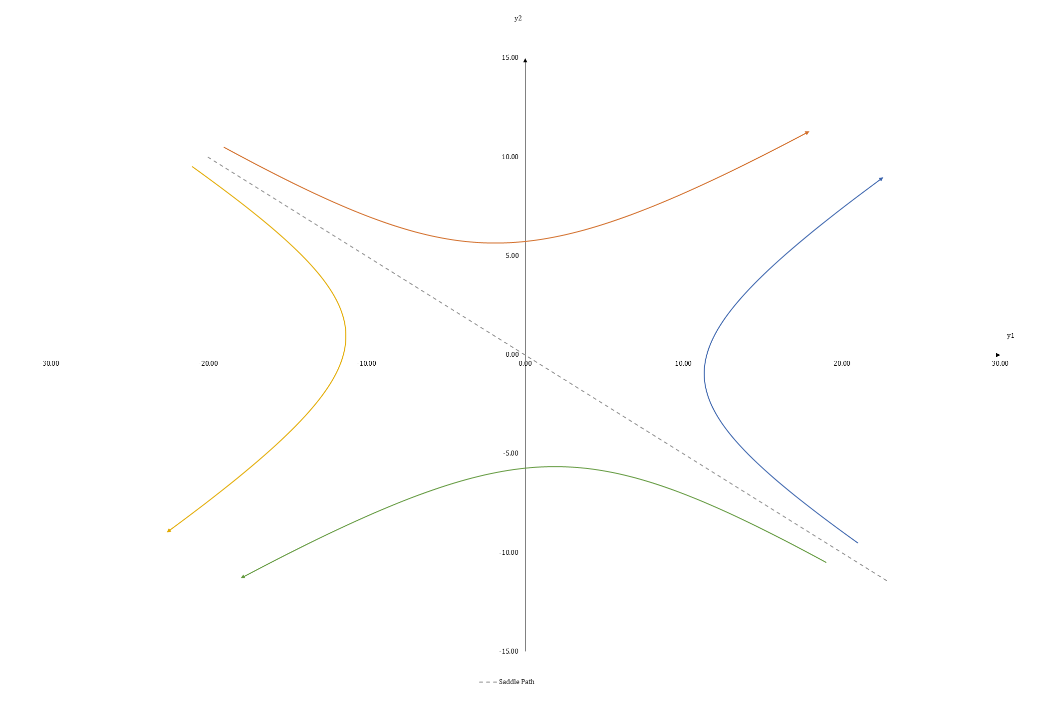 Phase Diagrams & Dynamic Systems
