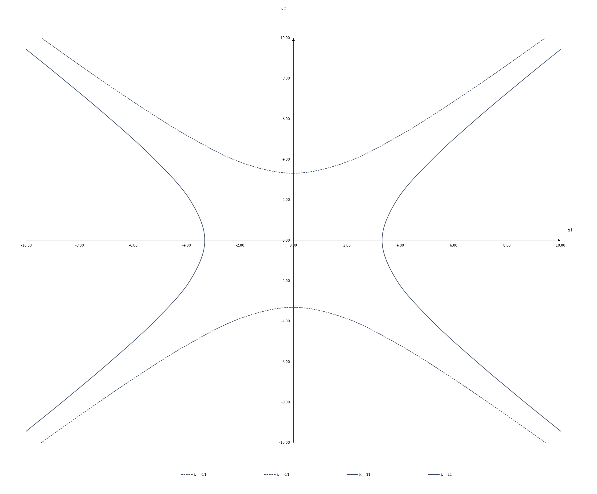 Multivariate Nonlinear Optimization